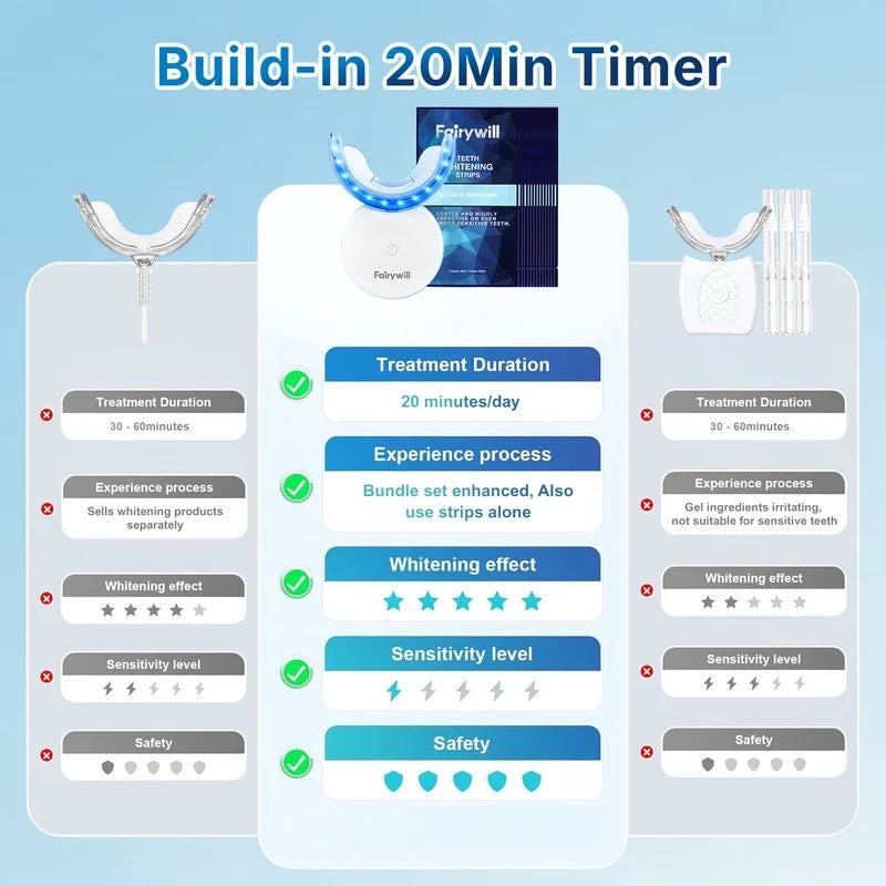 Portable Teeth Whitening Kit, LED Blue Light and 28 White Strips for Sensitive Teeth, Rechargeable Teeth Whitener Case